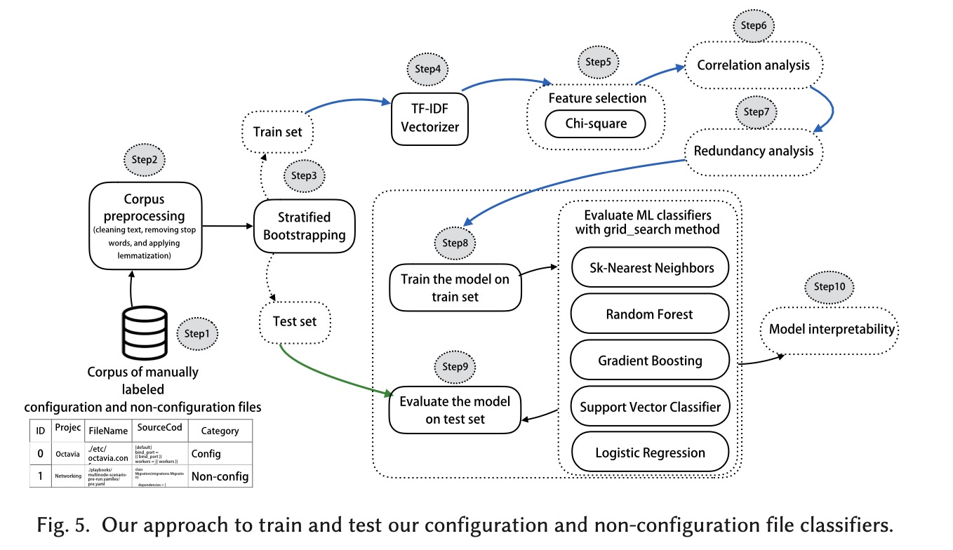 Configuration RF Model